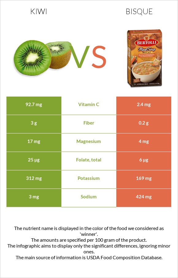 Kiwi vs Bisque infographic