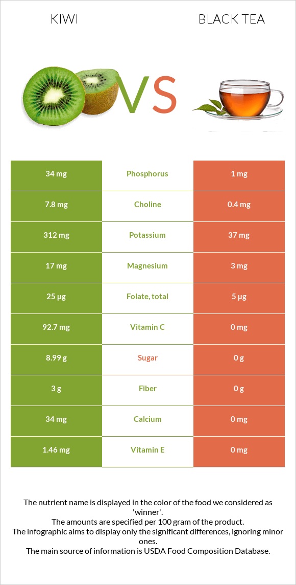 Kiwi vs Black tea infographic