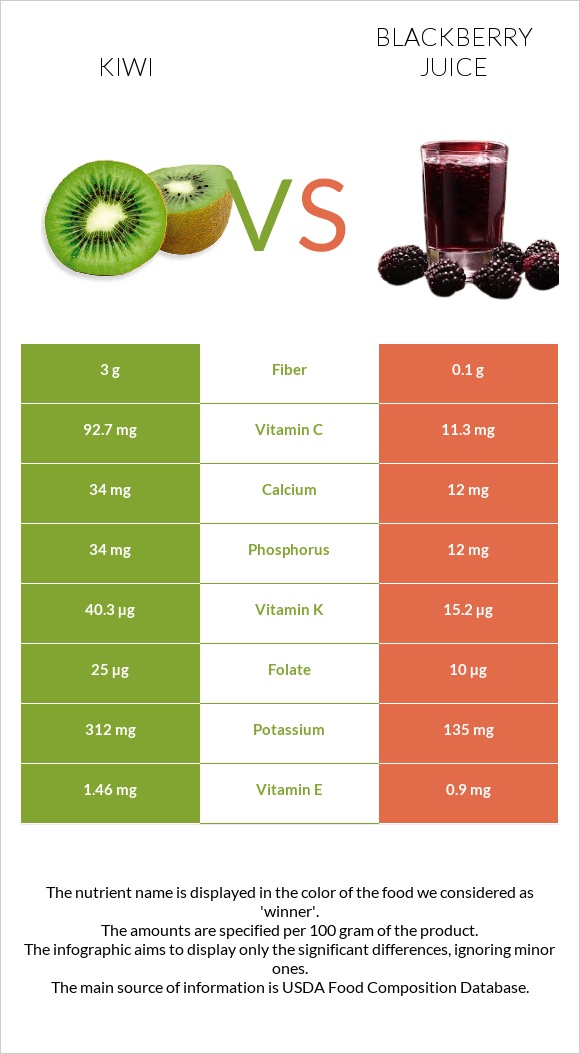 Kiwi vs Blackberry juice infographic