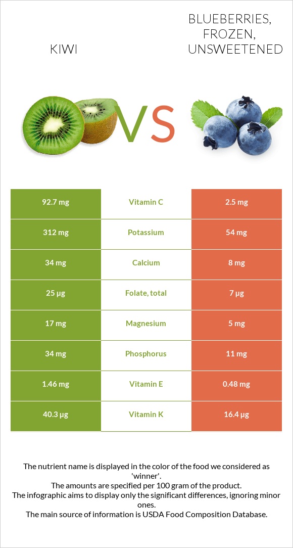 Kiwifruit vs. Blueberries, frozen, unsweetened — InDepth Nutrition