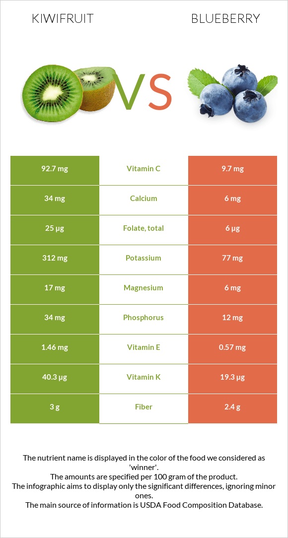 Kiwifruit vs Blueberry infographic