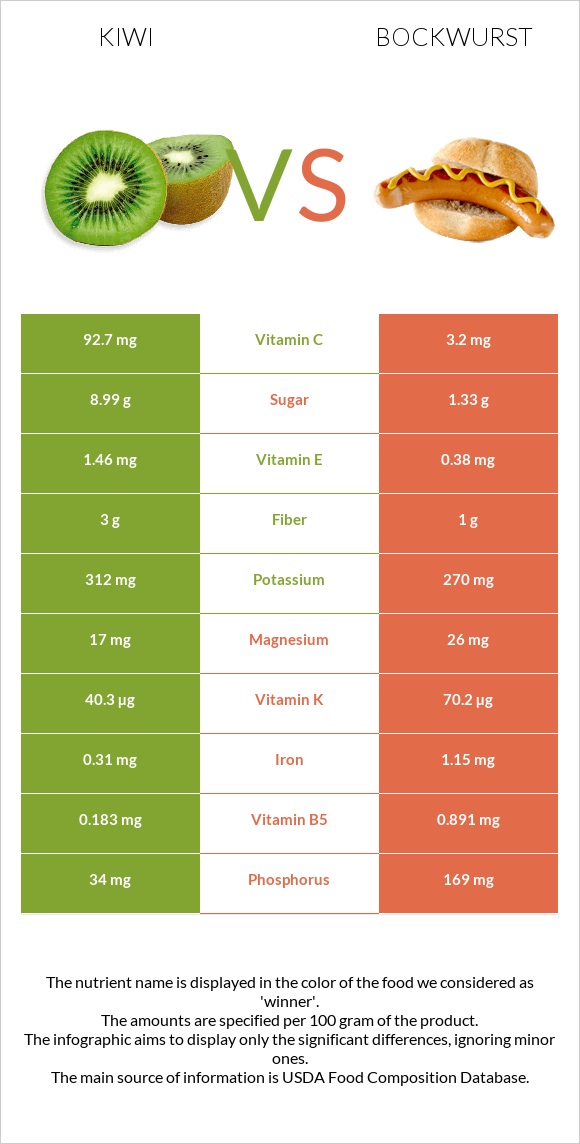 Kiwi vs Bockwurst infographic