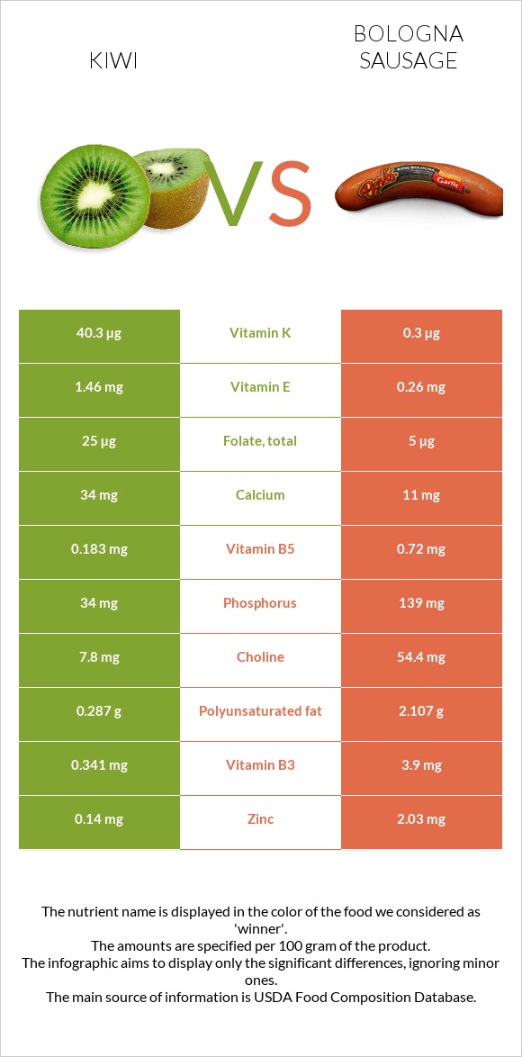 Kiwi vs Bologna sausage infographic