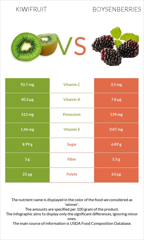 Kiwifruit vs Boysenberries infographic