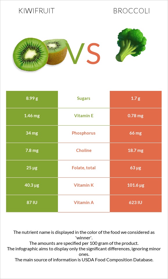 Kiwifruit vs Broccoli infographic