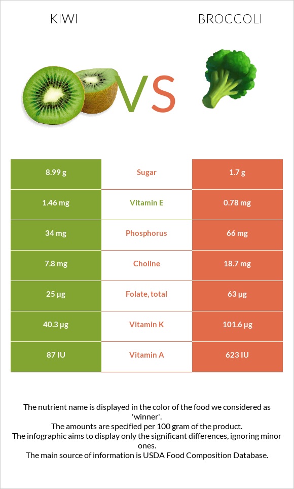 Kiwifruit vs Broccoli infographic