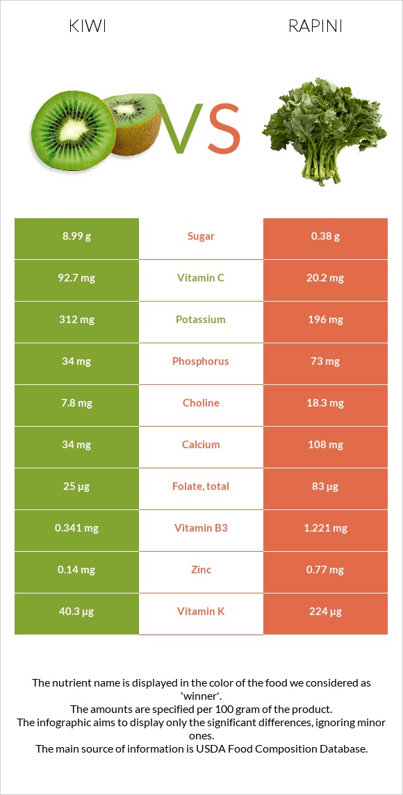 Կիվի vs Rapini infographic