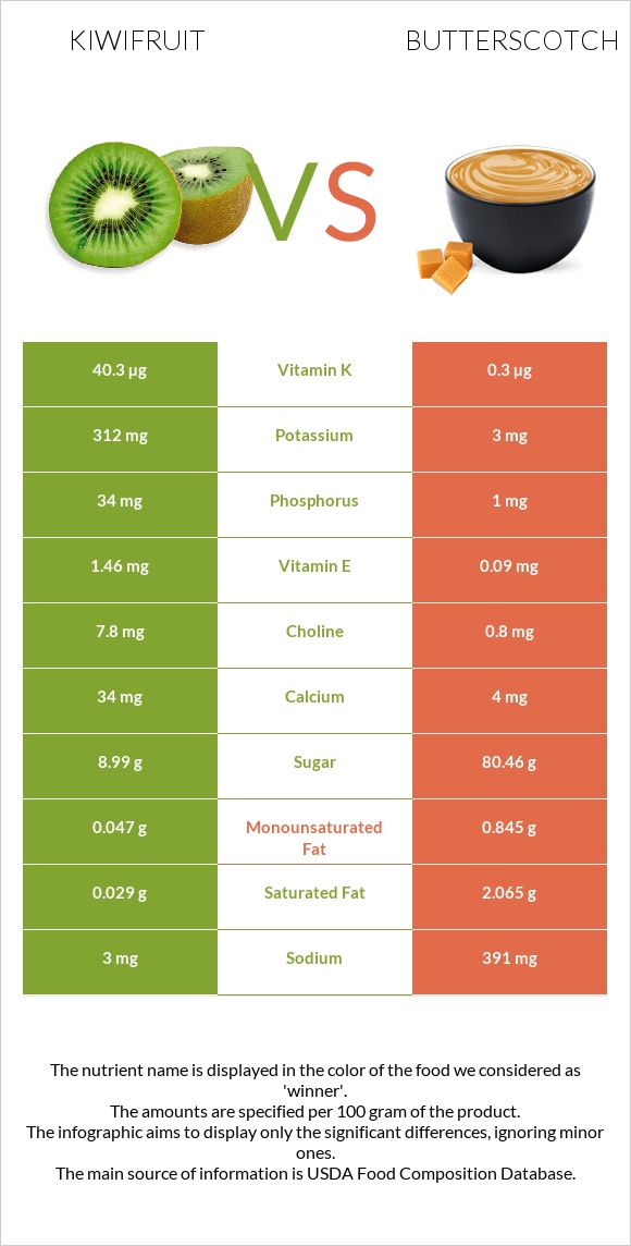 Kiwifruit vs Butterscotch infographic