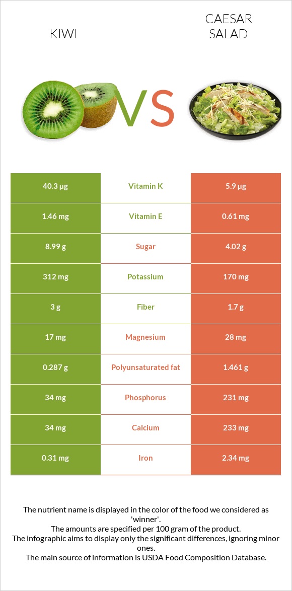 Kiwi vs Caesar salad infographic