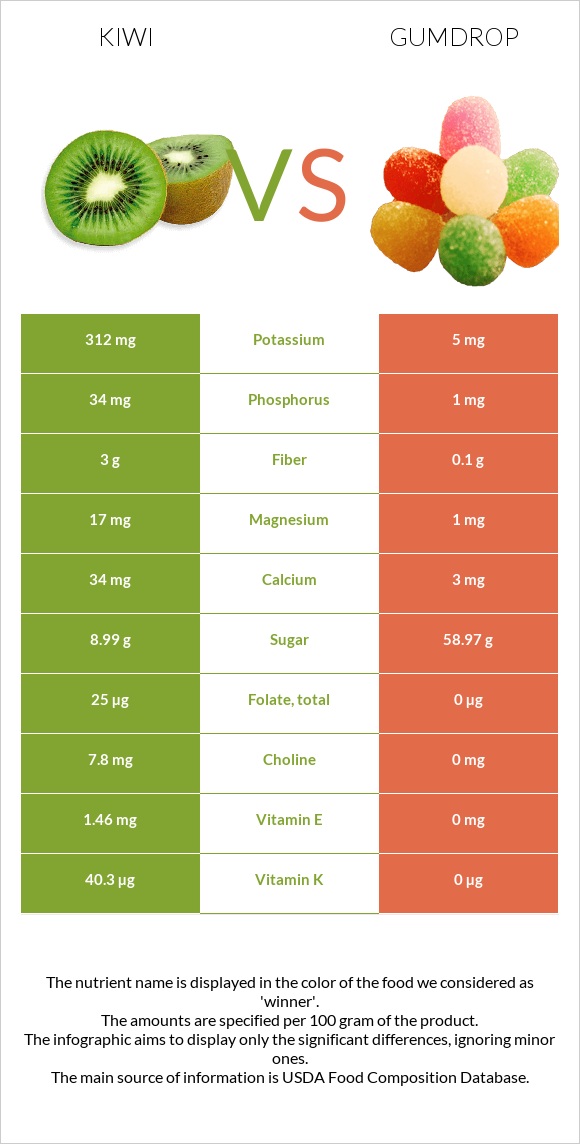 Kiwi vs Gumdrop infographic