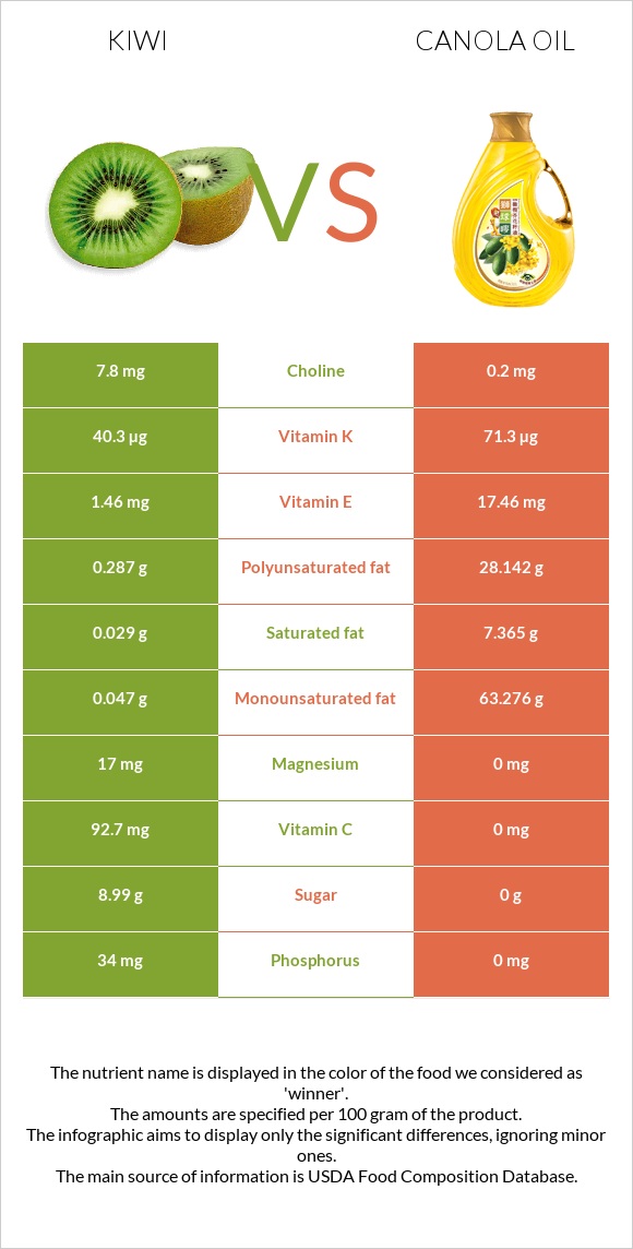 Կիվի vs Canola infographic