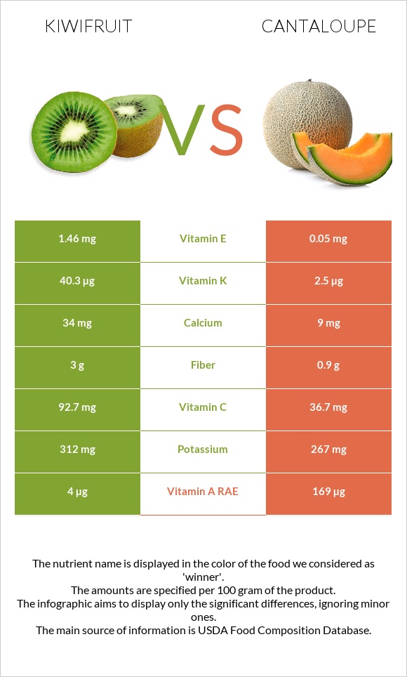 Կիվի vs Կանտալուպ infographic