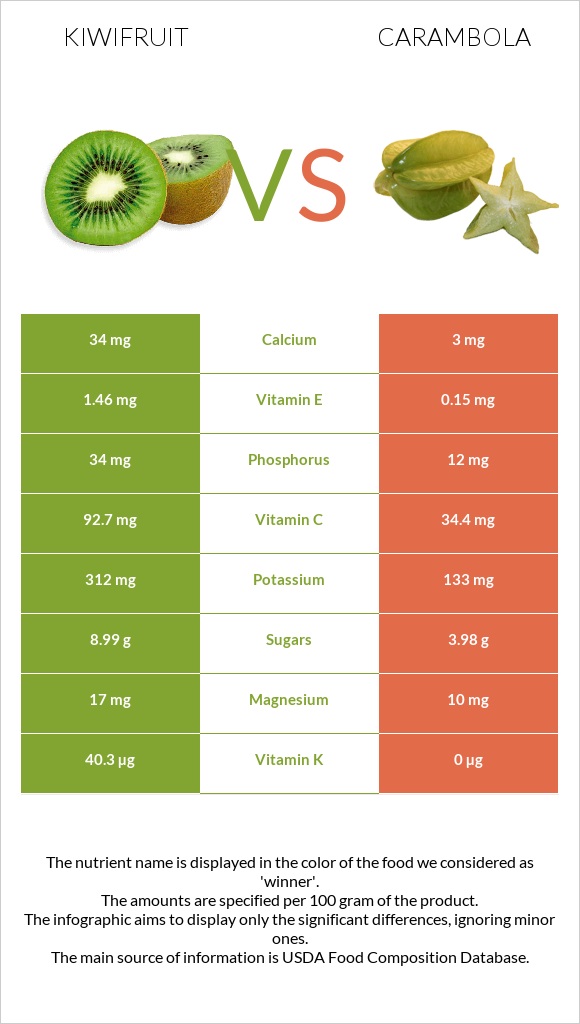 Kiwifruit vs Carambola infographic
