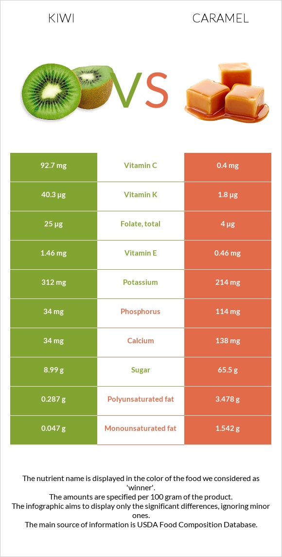 Kiwi vs Caramel infographic