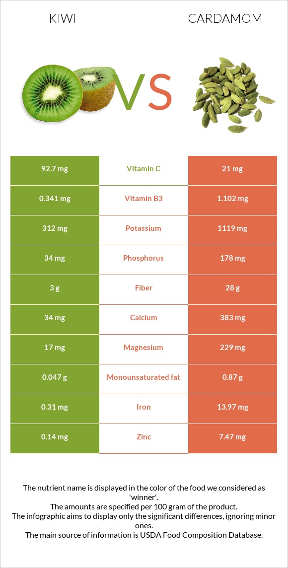 Կիվի vs Հիլ, կարդամոն infographic