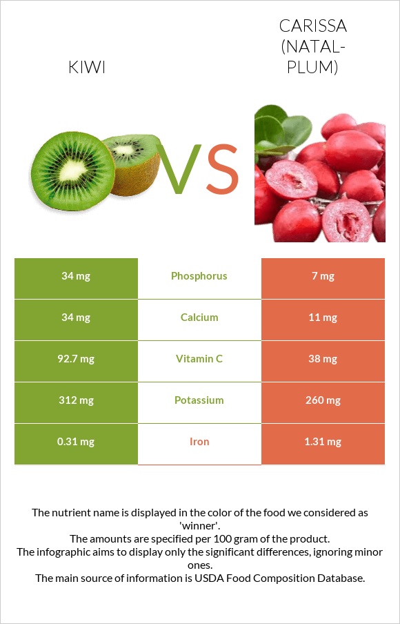 Kiwi vs Carissa (natal-plum) infographic