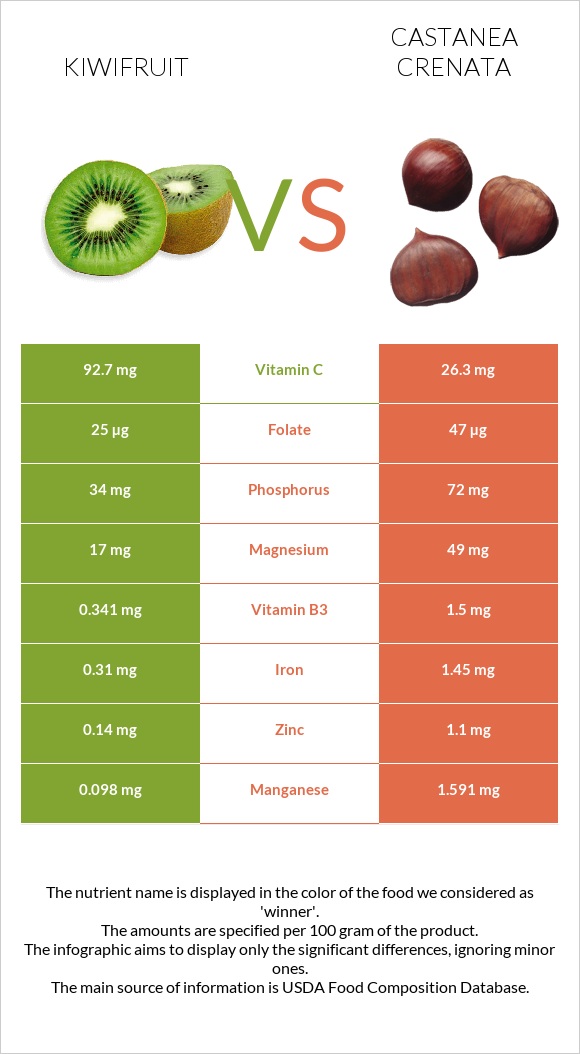 Kiwifruit vs Castanea crenata infographic