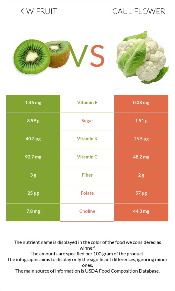 Kiwifruit vs Cauliflower infographic