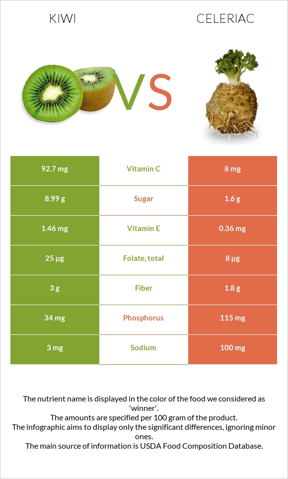 Kiwi vs Celeriac infographic