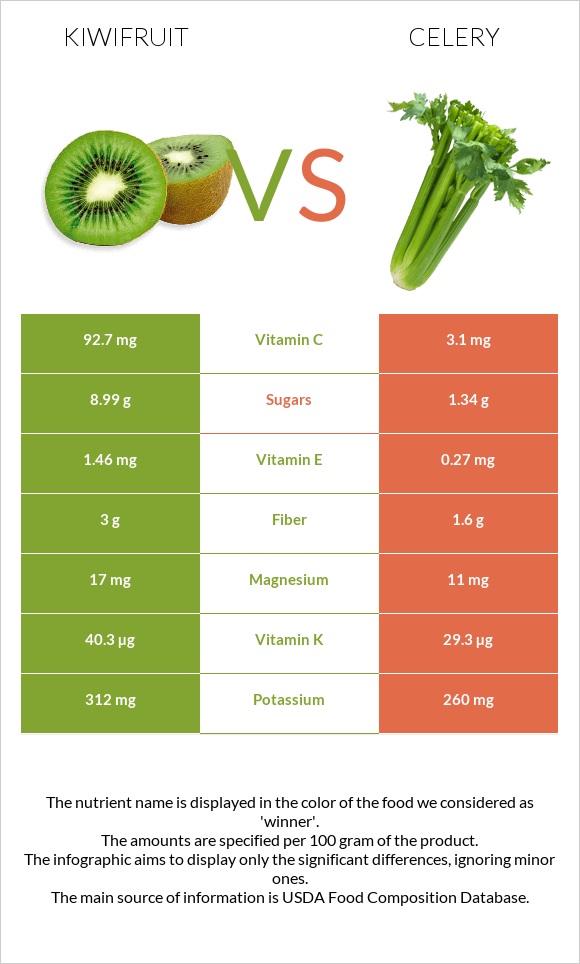 Kiwifruit vs Celery infographic