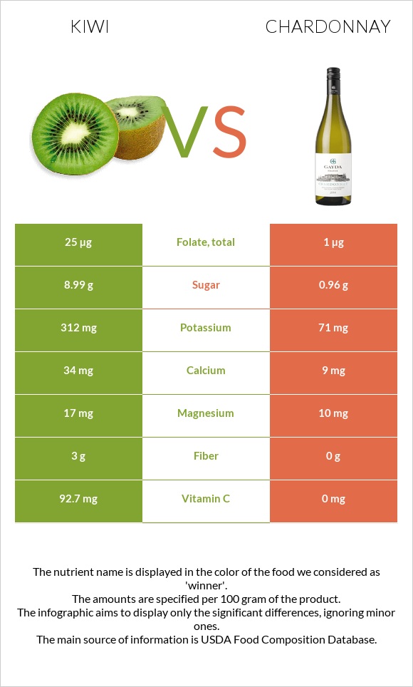 Kiwi vs Chardonnay infographic