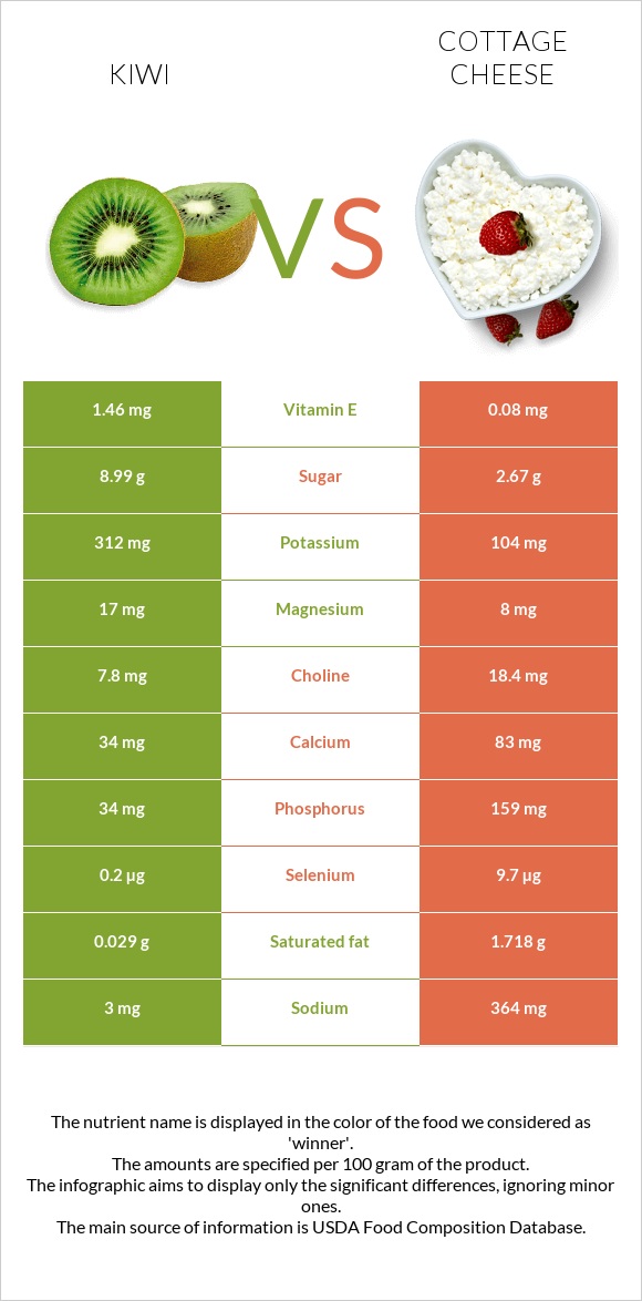 Kiwi vs Cottage cheese infographic