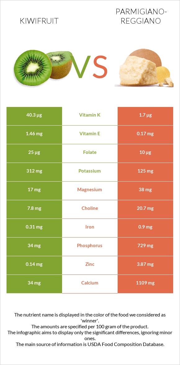 Kiwifruit vs Parmigiano-Reggiano infographic