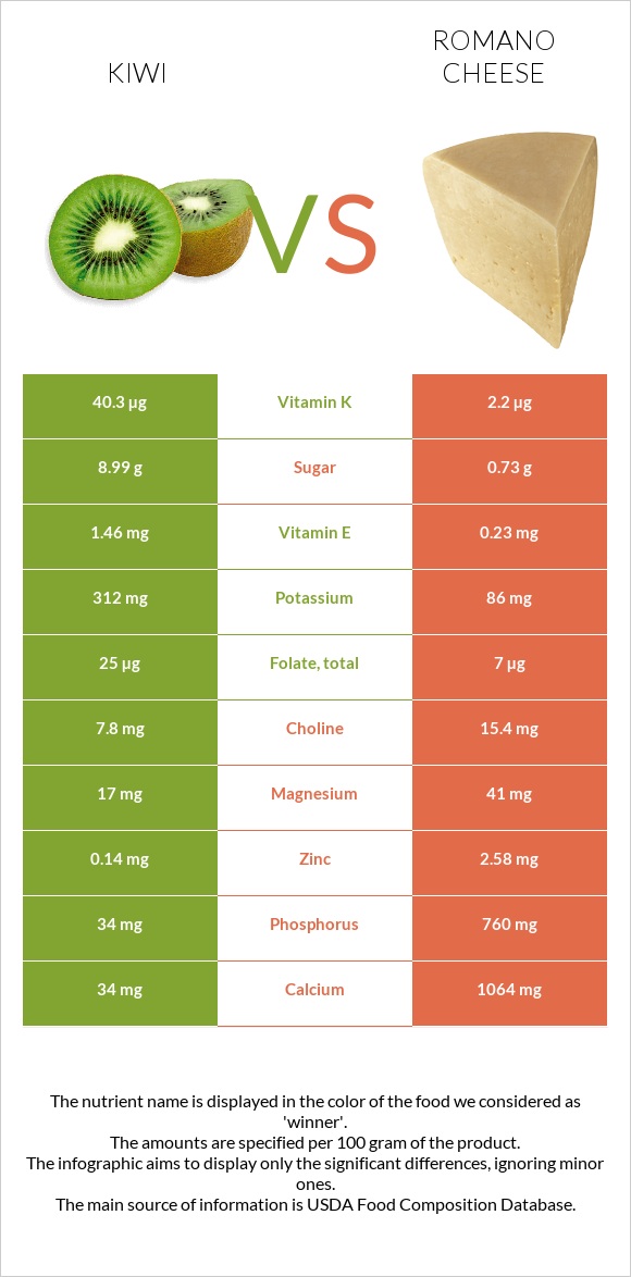 Kiwi vs Romano cheese infographic