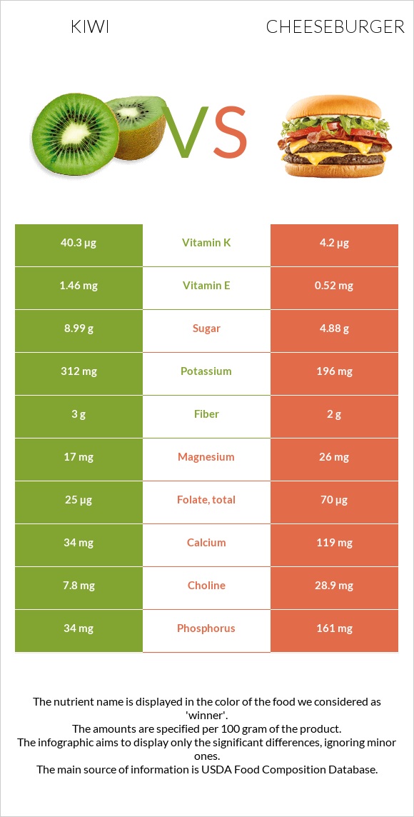 Kiwi vs Cheeseburger infographic