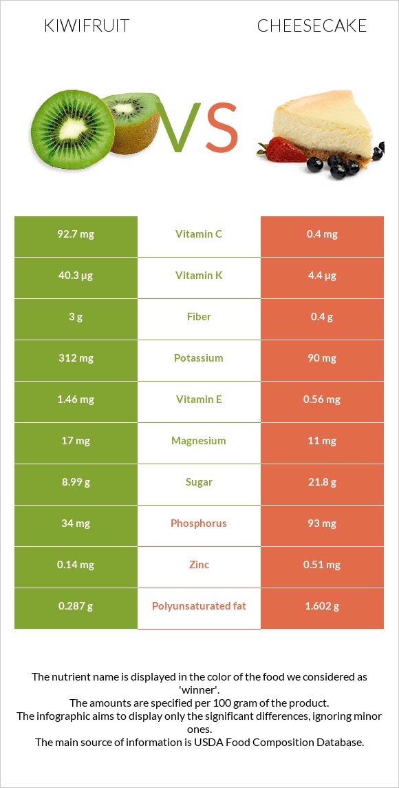 Kiwifruit vs Cheesecake infographic