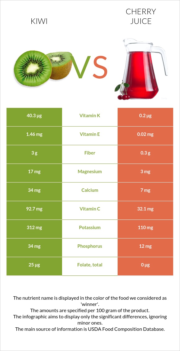 Կիվի vs Cherry juice infographic