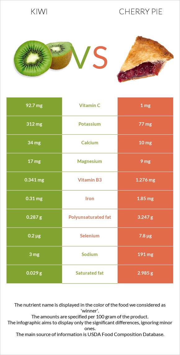 Kiwi vs Cherry pie infographic