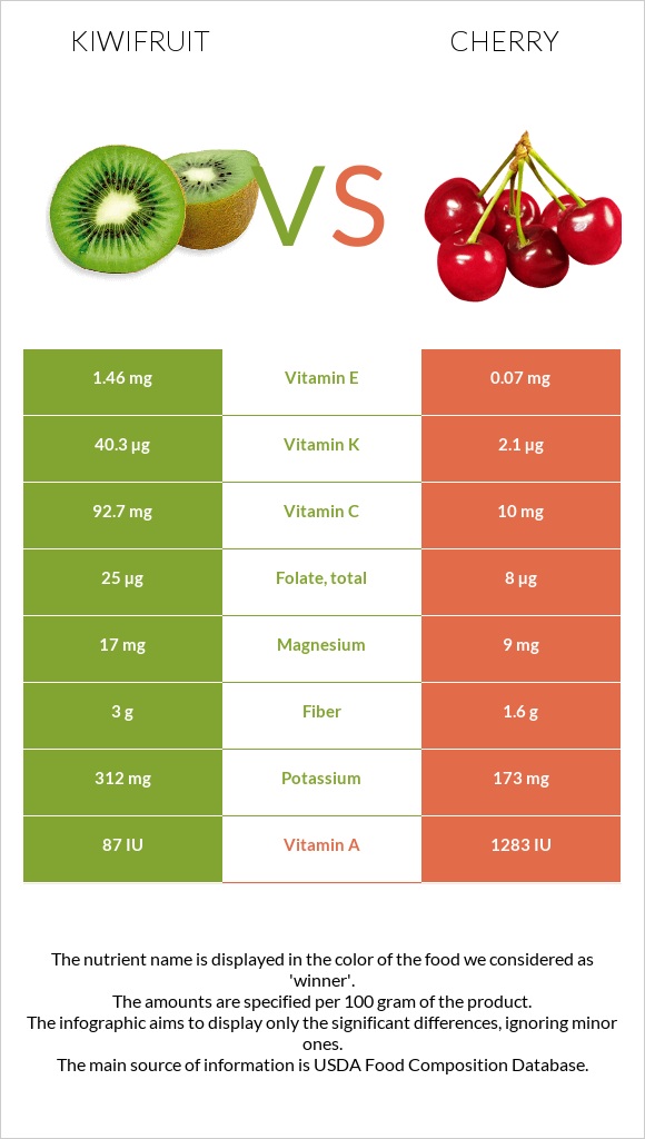 Կիվի vs Բալ infographic