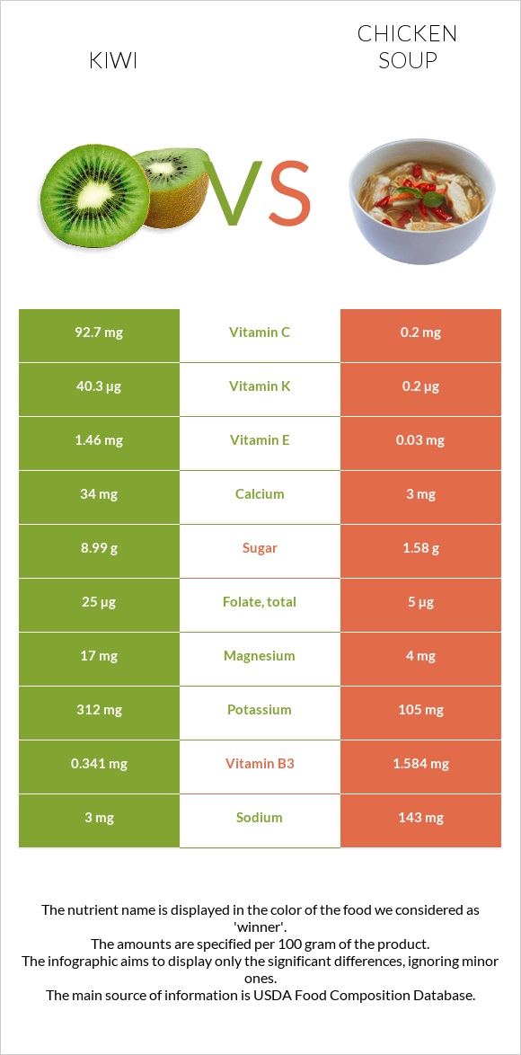 Kiwi vs Chicken soup infographic