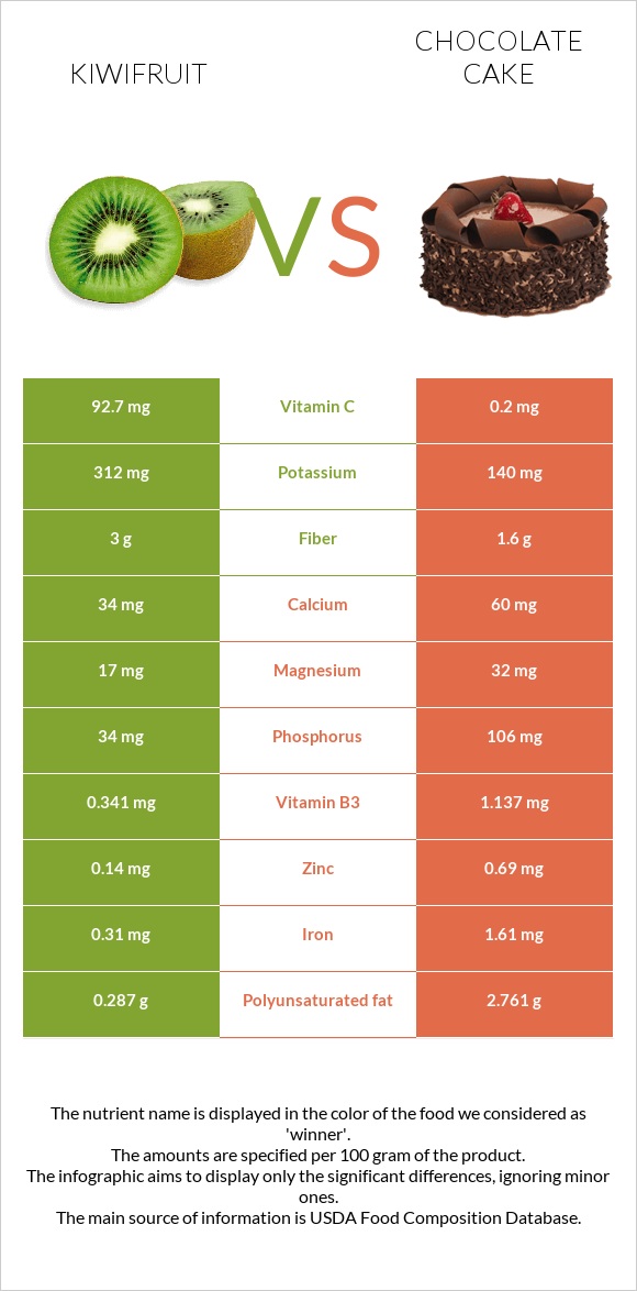 Kiwifruit vs Chocolate cake infographic