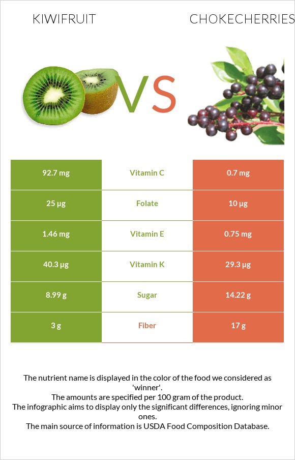 Kiwifruit vs Chokecherries infographic
