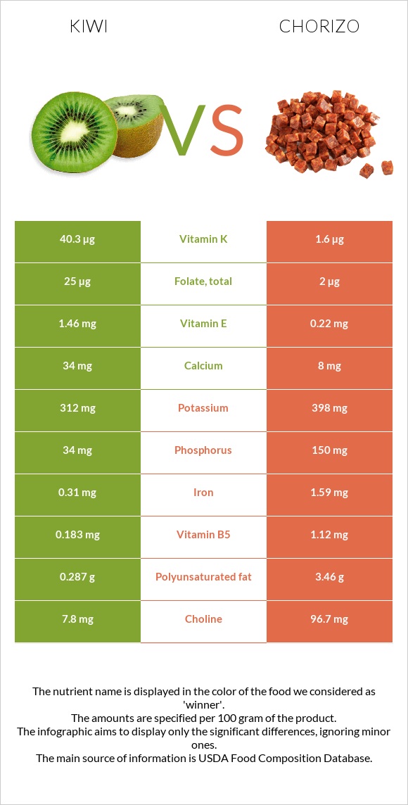 Kiwi vs Chorizo infographic