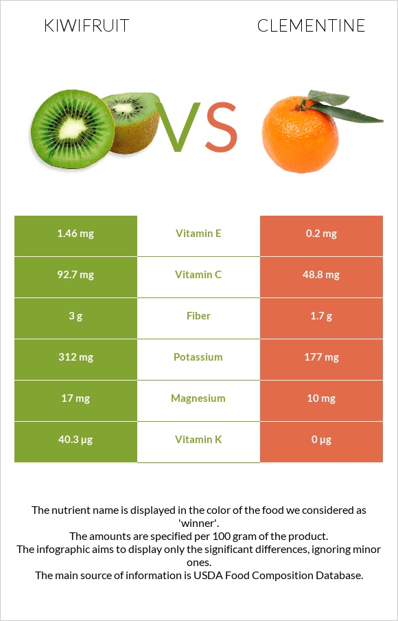 Kiwifruit vs Clementine infographic
