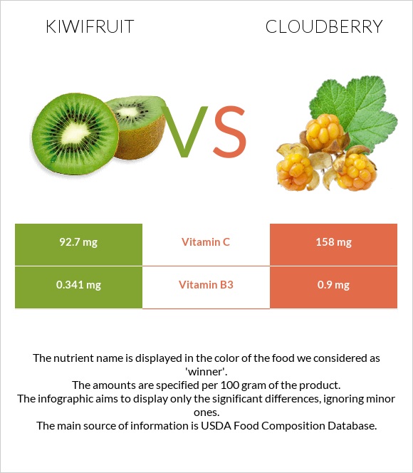 Kiwifruit vs Cloudberry infographic