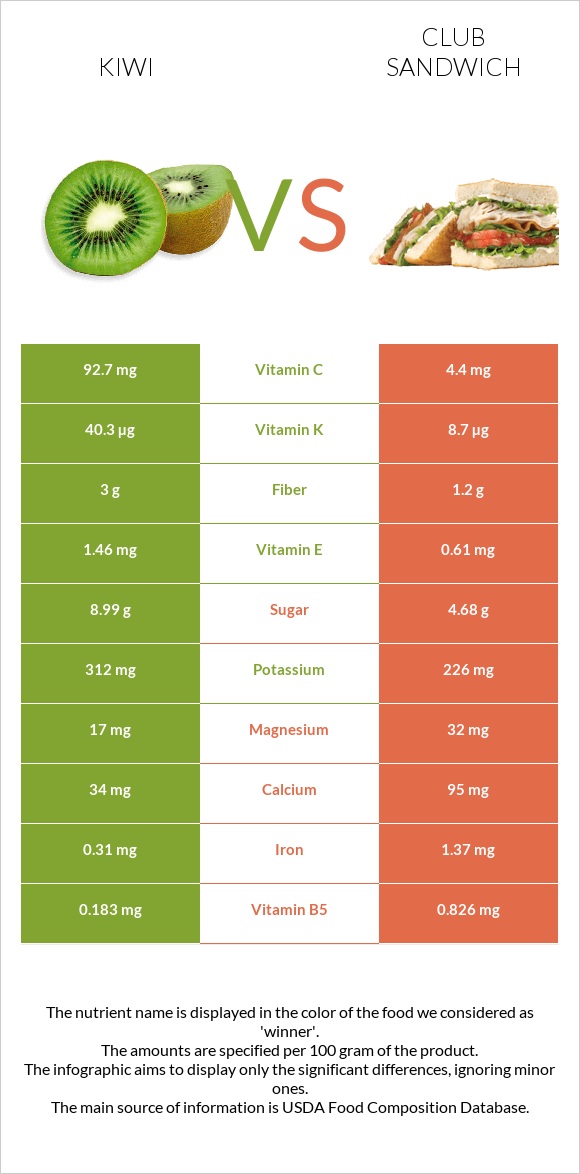 Կիվի vs Քլաբ սենդվիչ infographic