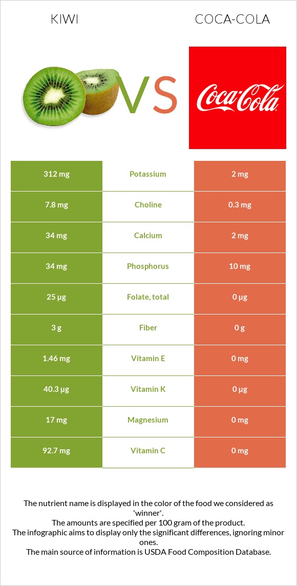 Kiwi vs Coca-Cola infographic