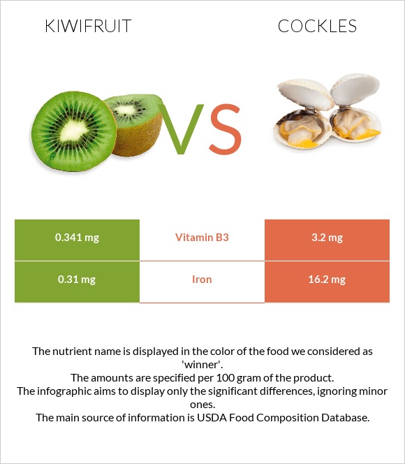 Kiwifruit vs Cockles infographic