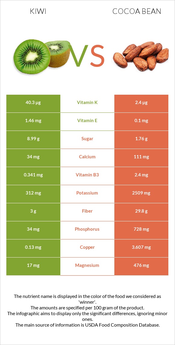 Kiwi vs Cocoa bean infographic