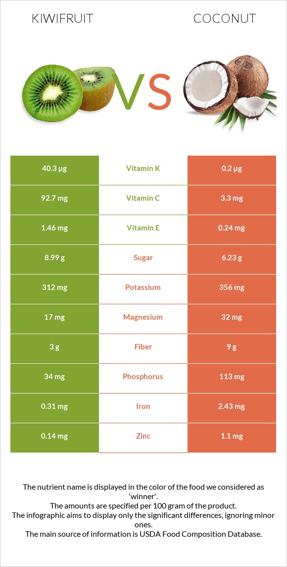 Կիվի vs Կոկոս infographic