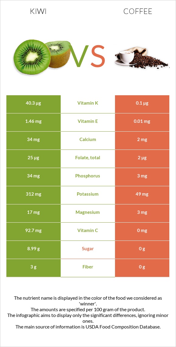 Kiwi vs Coffee infographic