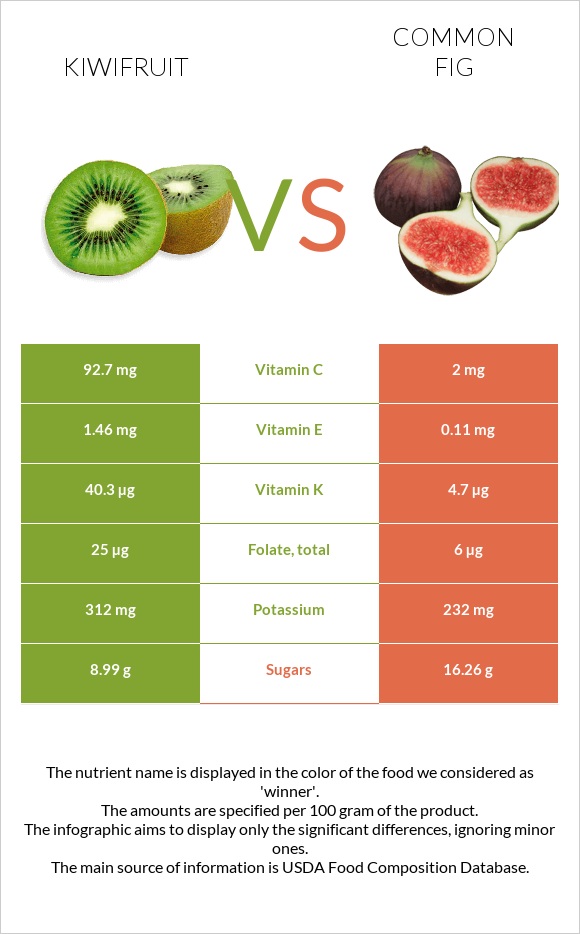 Kiwifruit vs Common fig infographic