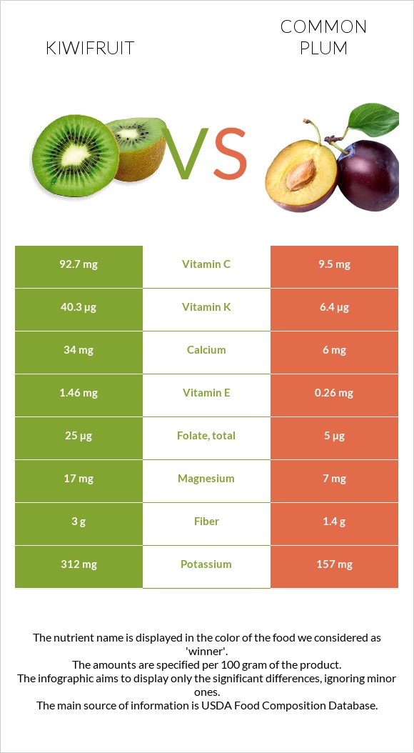 Kiwifruit vs Common plum infographic