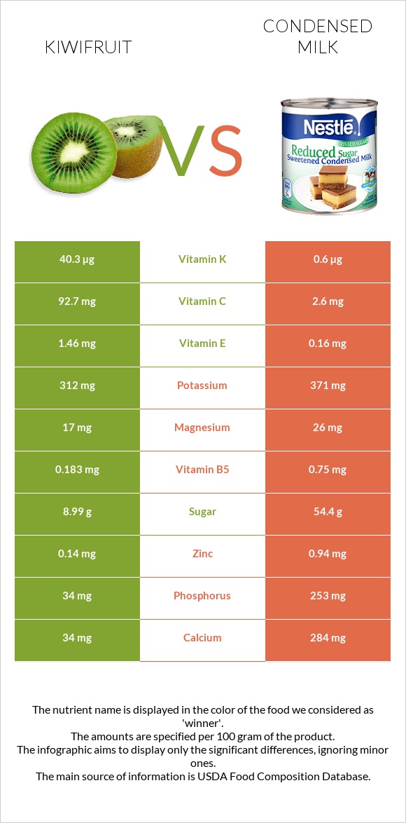 Kiwifruit vs Condensed milk infographic