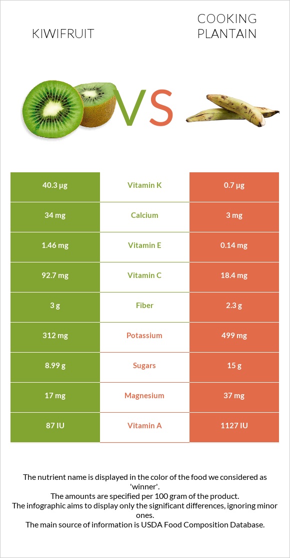 Kiwifruit vs Cooking plantain infographic