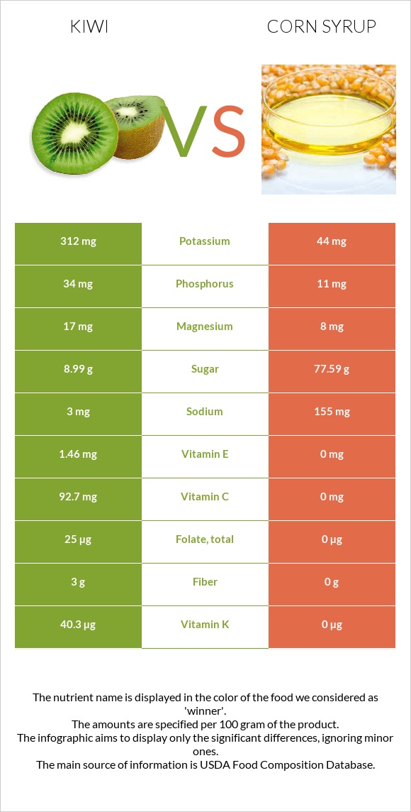 Կիվի vs Եգիպտացորենի օշարակ infographic